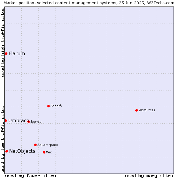 Market position of NetObjects vs. Flarum vs. Umbraco