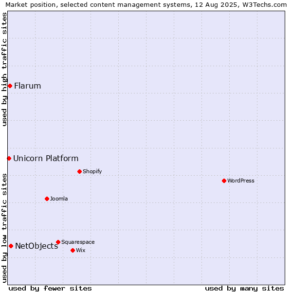 Market position of NetObjects vs. Flarum vs. Unicorn Platform