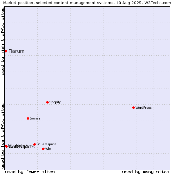 Market position of NetObjects vs. Flarum vs. Utabweb