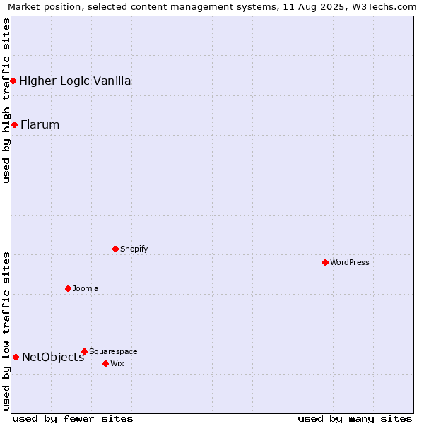 Market position of NetObjects vs. Flarum vs. Higher Logic Vanilla