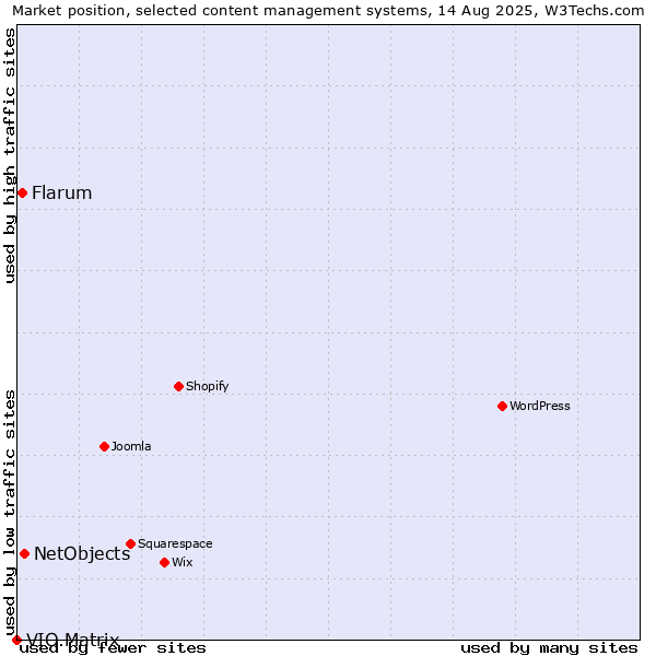 Market position of NetObjects vs. Flarum vs. VIO.Matrix