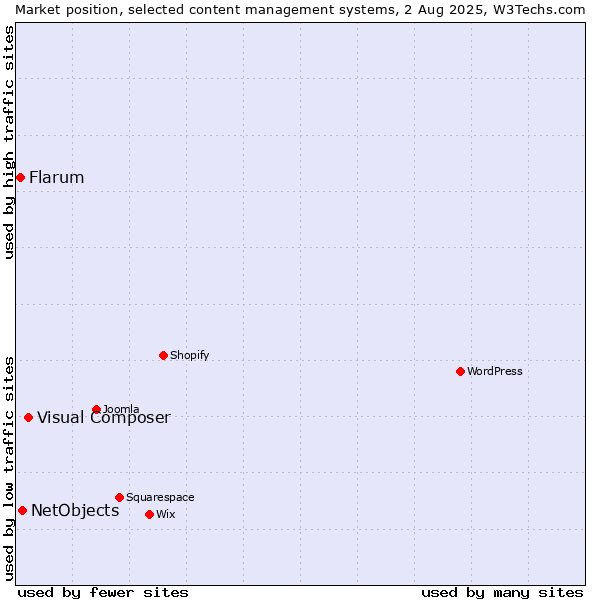 Market position of Visual Composer vs. NetObjects vs. Flarum