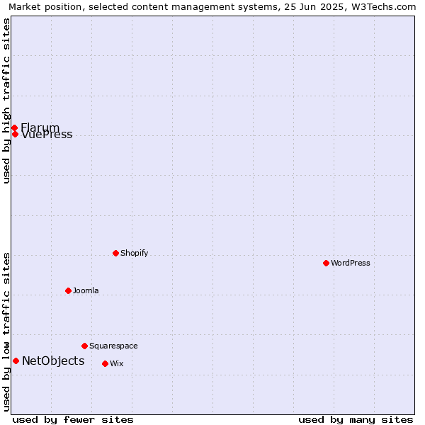 Market position of NetObjects vs. VuePress vs. Flarum