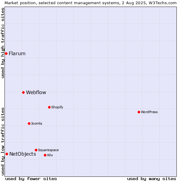 Market position of Webflow vs. NetObjects vs. Flarum