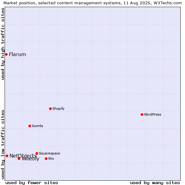 Market position of Weebly vs. NetObjects vs. Flarum