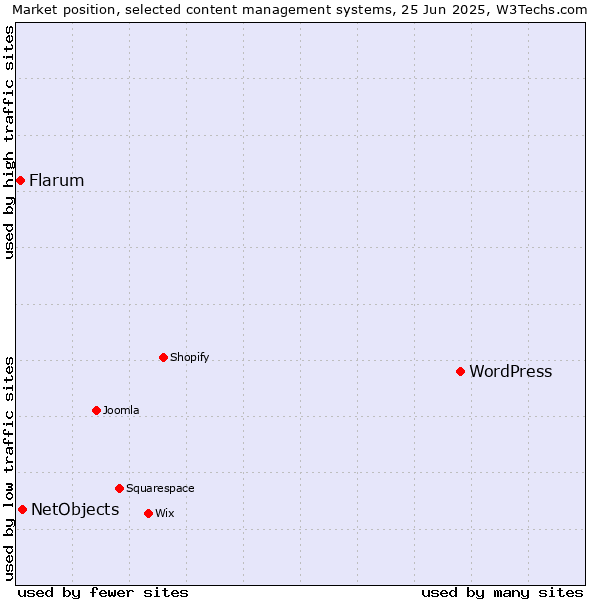 Market position of WordPress vs. NetObjects vs. Flarum