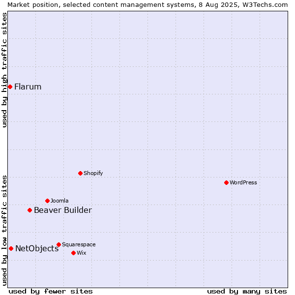 Market position of Beaver Builder vs. NetObjects vs. Flarum