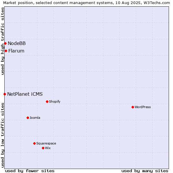 Market position of Flarum vs. NodeBB vs. NetPlanet iCMS