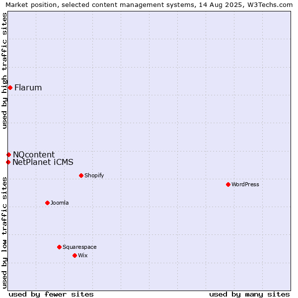 Market position of Flarum vs. NQcontent vs. NetPlanet iCMS