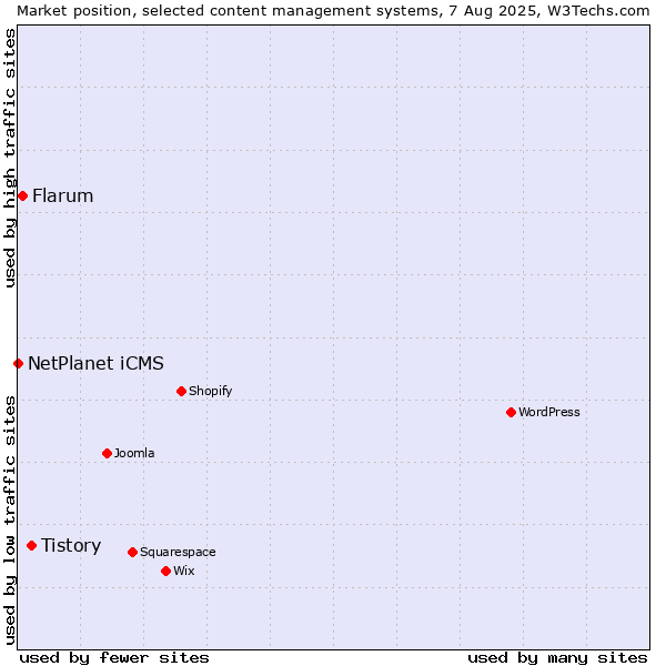 Market position of Tistory vs. Flarum vs. NetPlanet iCMS