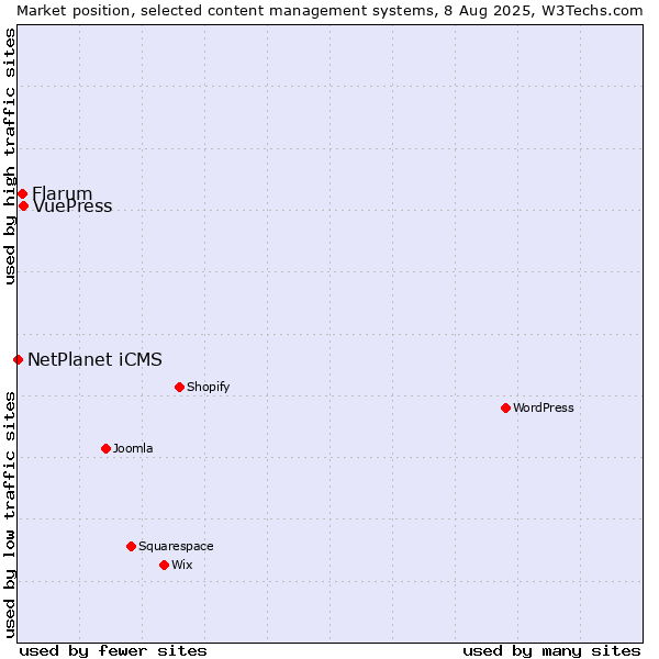 Market position of VuePress vs. Flarum vs. NetPlanet iCMS