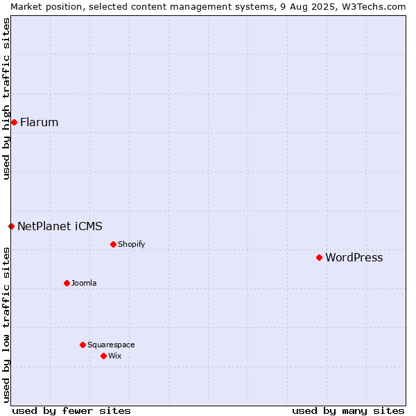 Market position of WordPress vs. Flarum vs. NetPlanet iCMS