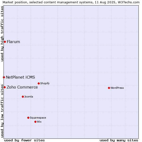 Market position of Flarum vs. Zoho Commerce vs. NetPlanet iCMS