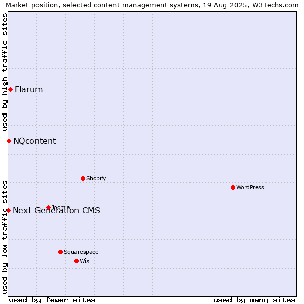 Market position of Flarum vs. NQcontent vs. Next Generation CMS