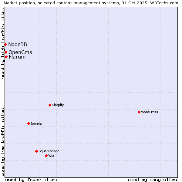 Market position of Flarum vs. OpenCms vs. NodeBB