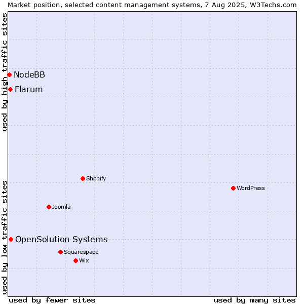 Market position of OpenSolution Systems vs. Flarum vs. NodeBB