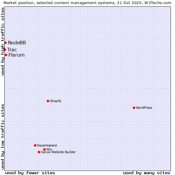 Market position of Flarum vs. NodeBB vs. Trac