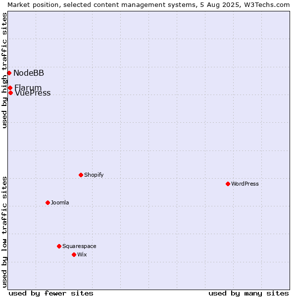 Market position of VuePress vs. Flarum vs. NodeBB