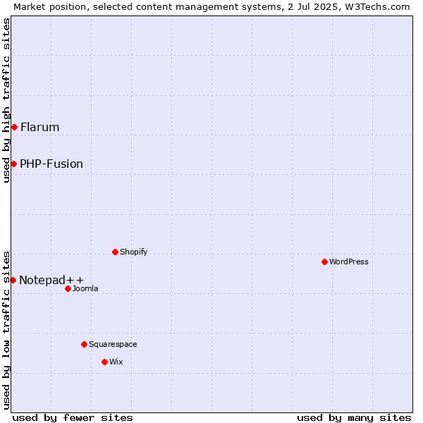 Market position of Flarum vs. PHP-Fusion vs. Notepad++