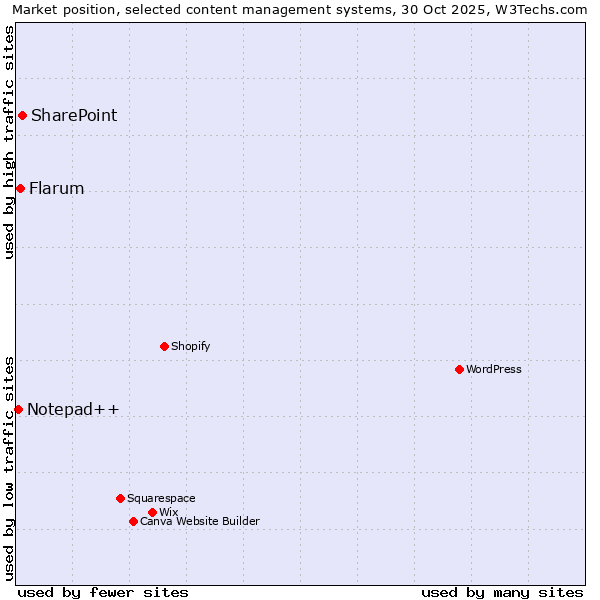Market position of SharePoint vs. Flarum vs. Notepad++