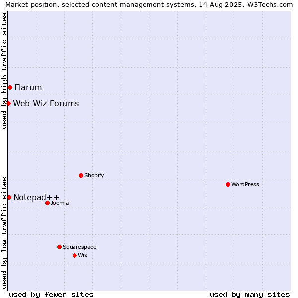 Market position of Flarum vs. Notepad++ vs. Web Wiz Forums
