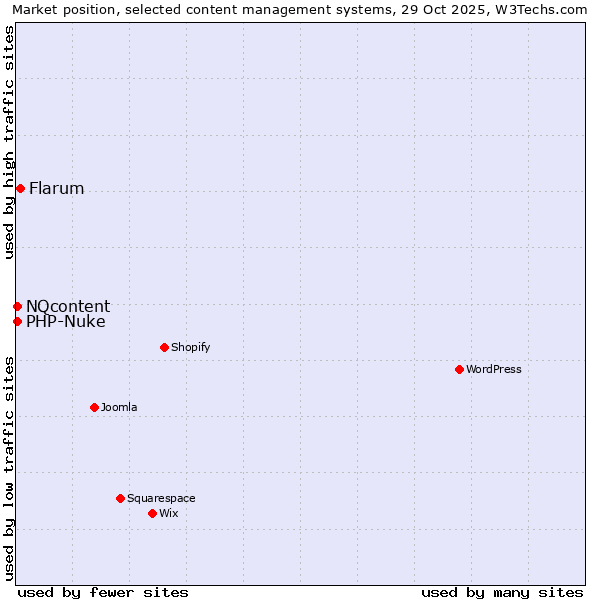 Market position of Flarum vs. NQcontent vs. PHP-Nuke