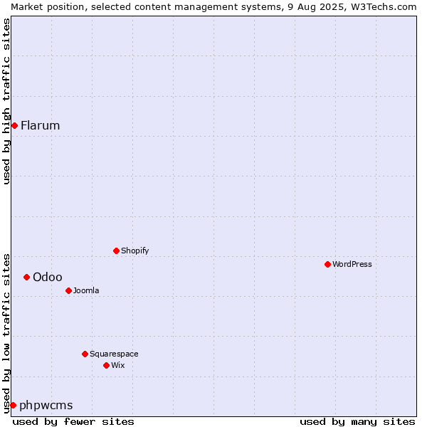 Market position of Odoo vs. Flarum vs. phpwcms
