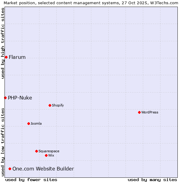 Market position of One.com Website Builder vs. Flarum vs. PHP-Nuke