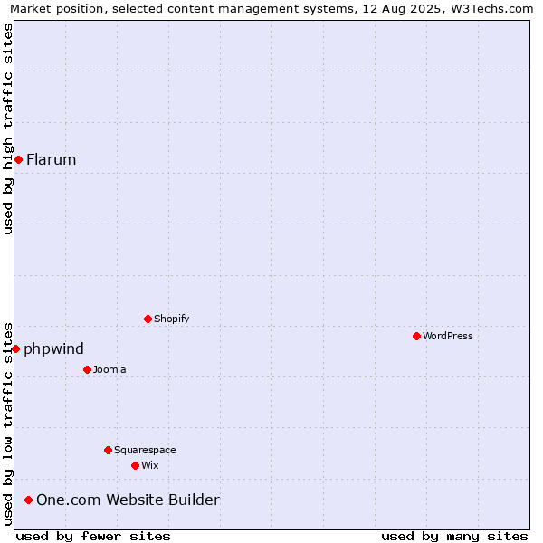 Market position of One.com Website Builder vs. Flarum vs. phpwind
