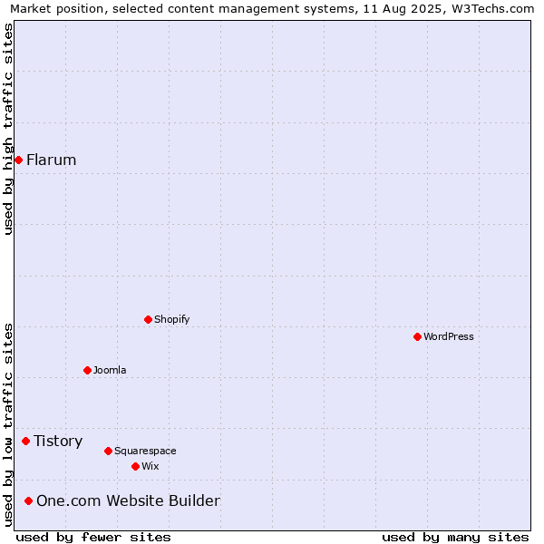 Market position of One.com Website Builder vs. Tistory vs. Flarum