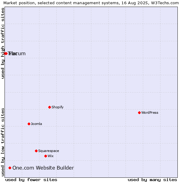 Market position of One.com Website Builder vs. Flarum vs. Trac