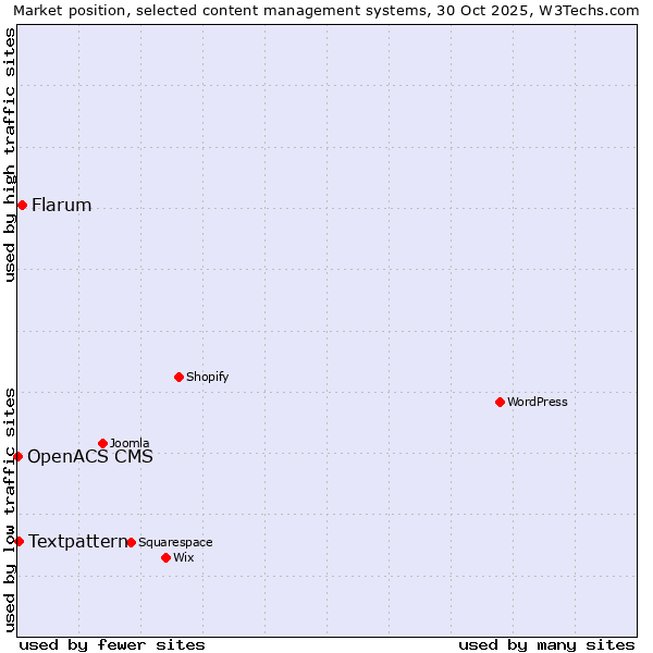 Market position of Flarum vs. Textpattern vs. OpenACS CMS