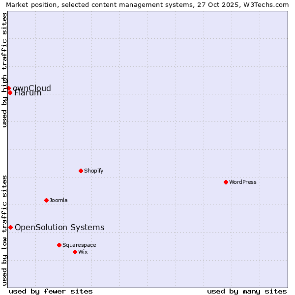 Market position of OpenSolution Systems vs. Flarum vs. ownCloud
