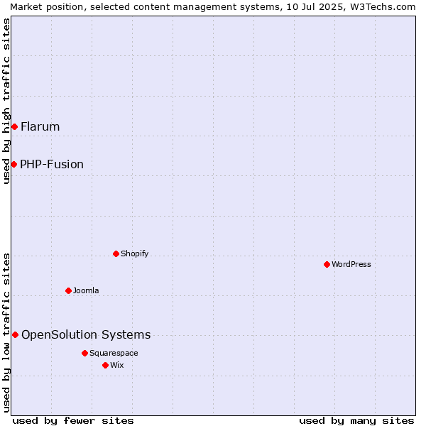 Market position of OpenSolution Systems vs. Flarum vs. PHP-Fusion