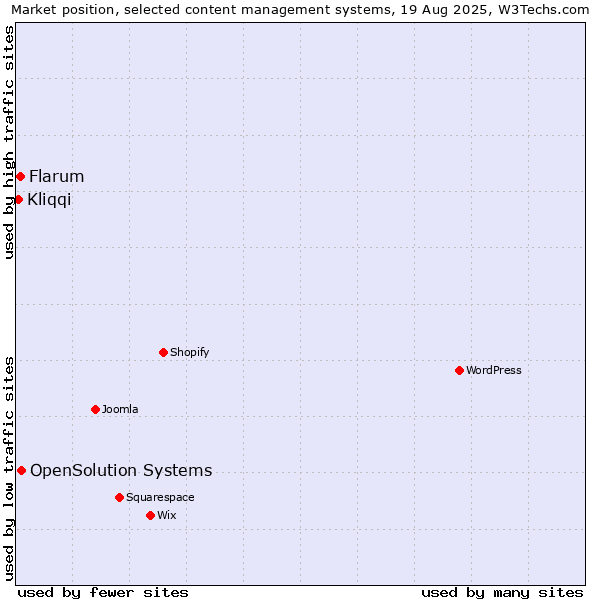 Market position of OpenSolution Systems vs. Flarum vs. Kliqqi