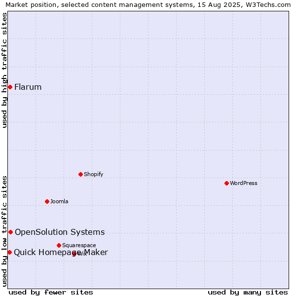 Market position of OpenSolution Systems vs. Flarum vs. Quick Homepage Maker