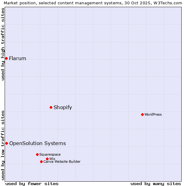 Market position of Shopify vs. OpenSolution Systems vs. Flarum