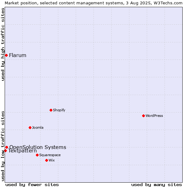 Market position of OpenSolution Systems vs. Flarum vs. Textpattern