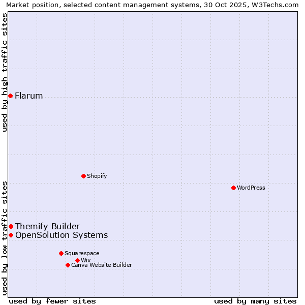 Market position of Themify Builder vs. OpenSolution Systems vs. Flarum
