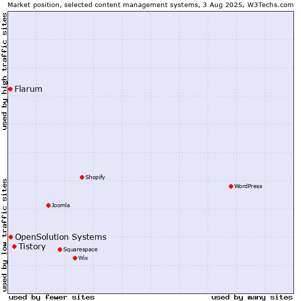Market position of Tistory vs. OpenSolution Systems vs. Flarum