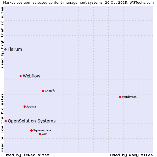 Market position of Webflow vs. OpenSolution Systems vs. Flarum