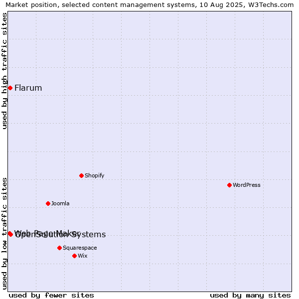 Market position of OpenSolution Systems vs. Flarum vs. Web Page Maker