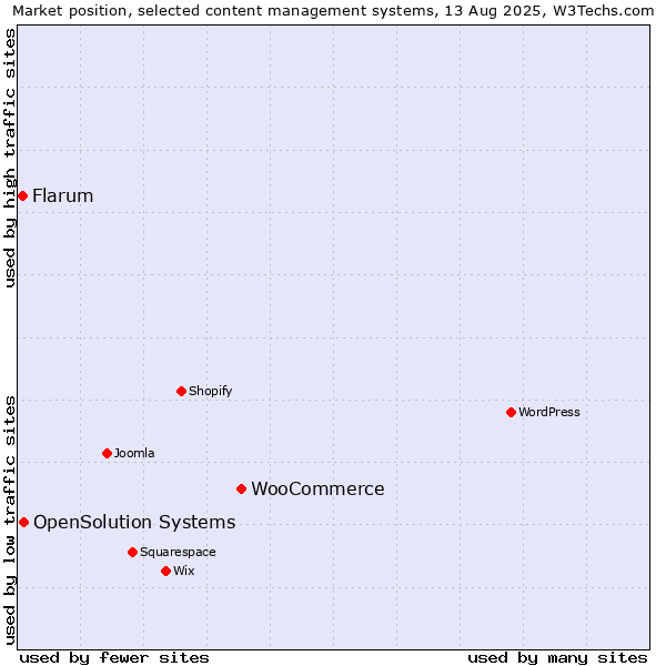 Market position of WooCommerce vs. OpenSolution Systems vs. Flarum