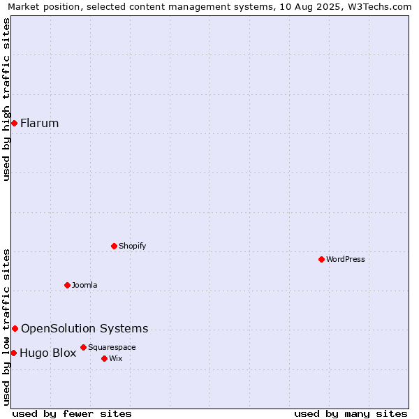 Market position of OpenSolution Systems vs. Flarum vs. Hugo Blox