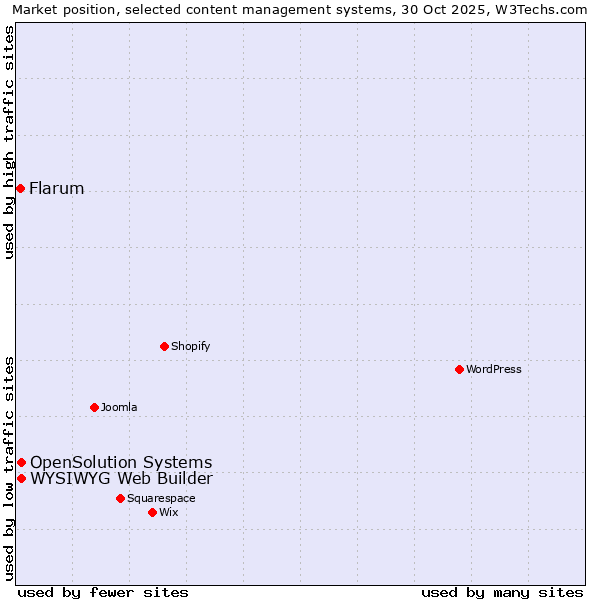 Market position of WYSIWYG Web Builder vs. OpenSolution Systems vs. Flarum