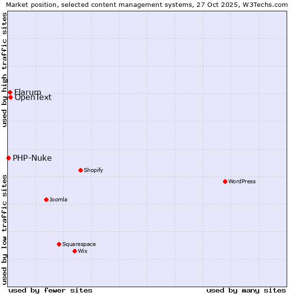 Market position of OpenText vs. Flarum vs. PHP-Nuke