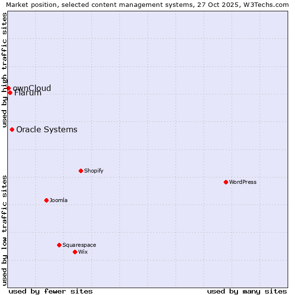 Market position of Oracle Systems vs. Flarum vs. ownCloud
