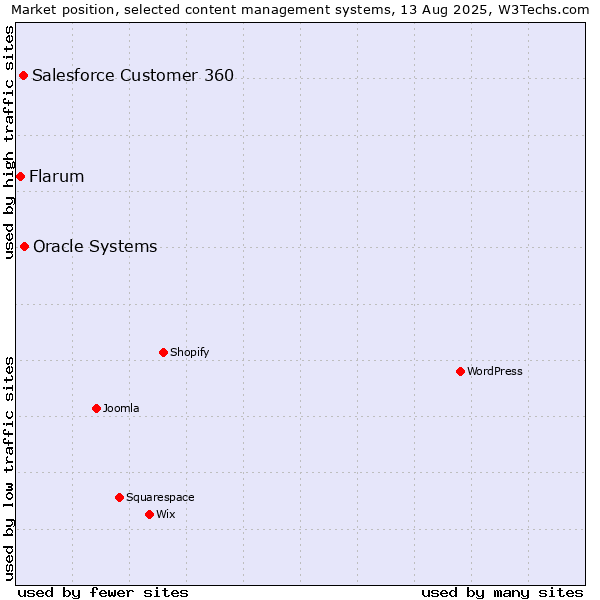 Market position of Oracle Systems vs. Salesforce Customer 360 vs. Flarum