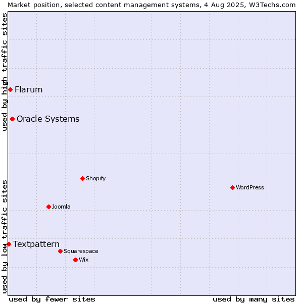 Market position of Oracle Systems vs. Flarum vs. Textpattern
