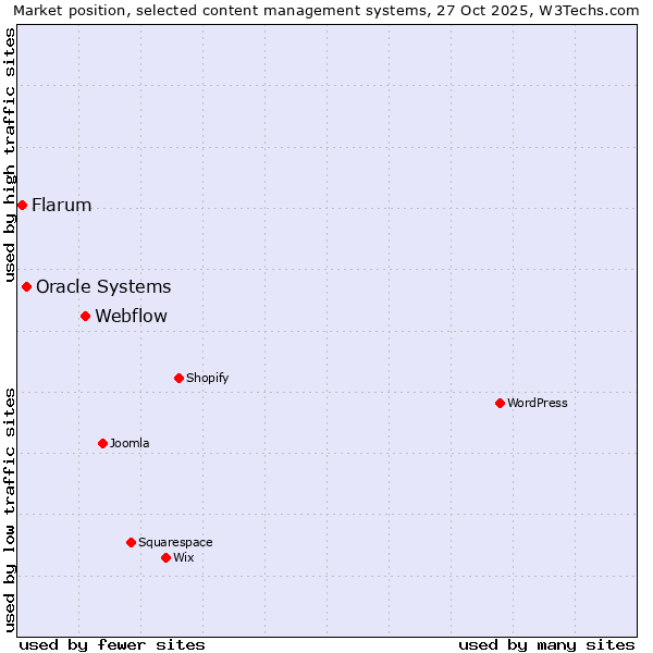Market position of Webflow vs. Oracle Systems vs. Flarum